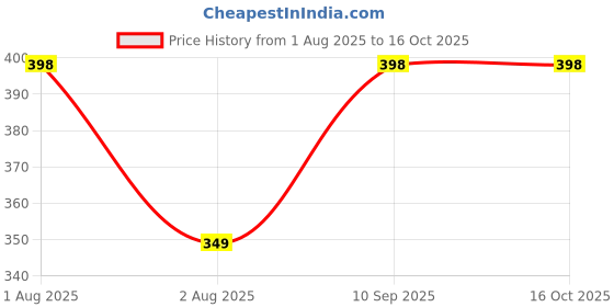 flipkart.com royal son Aviator Sunglasses (Free Size) royal son Price History Graph from 1 Aug 2025 to 16 Oct 2025