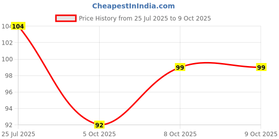flipkart.com avibazar 2 Pcs Fork Spoon Stainless Steel Dessert Fork, Dinner Fork, Salad Fork, Serving Fork Set avibazar Price History Graph from 25 Jul 2025 to 9 Oct 2025