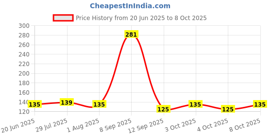 flipkart.com avibazar 5 pcs Fork SPoon Stainless Steel Dessert Fork, Dinner Fork, Salad Fork, Serving Fork Set avibazar Price History Graph from 20 Jun 2025 to 7 Oct 2025