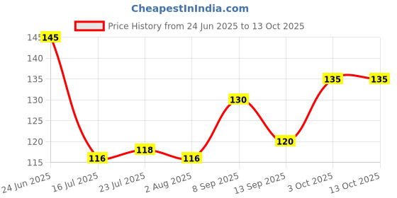 flipkart.com avibazar 6 Pcs Ice Cream Spoon Reusable Stainless Steel Ice-cream Spoon Set avibazar Price History Graph from 24 Jun 2025 to 13 Oct 2025