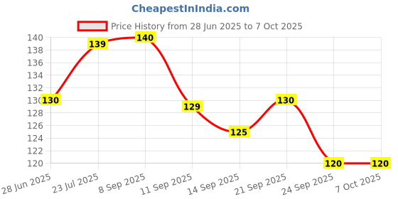 flipkart.com avibazar Stainless Steel Dessert Fork, Dinner Fork, Salad Fork, Serving Fork Set avibazar Price History Graph from 28 Jun 2025 to 7 Oct 2025