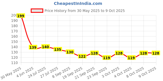 flipkart.com avibazar Stainless Steel Dessert Fork, Dinner Fork, Salad Fork, Serving Fork Set avibazar Price History Graph from 30 May 2025 to 9 Oct 2025