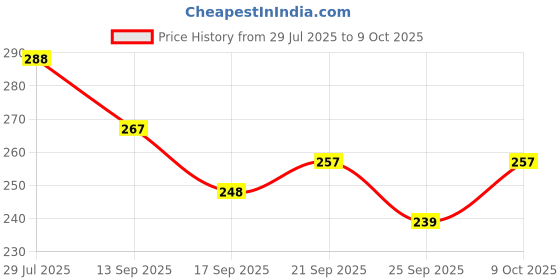 flipkart.com avibazar Stainless Steel Dessert Fork, Dinner Fork, Serving Fork, Salad Fork Set avibazar Price History Graph from 29 Jul 2025 to 9 Oct 2025