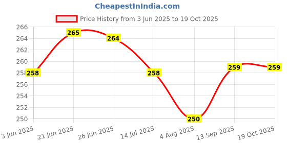flipkart.com avidip Babyelephant 40 Cm elephant- 40 cm avidip Price History Graph from 3 Jun 2025 to 19 Oct 2025