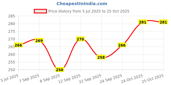 flipkart.com avidip Toys Pink 3 Feet Huggable - 91 cm avidip Price History Graph from 5 Jul 2025 to 24 Oct 2025