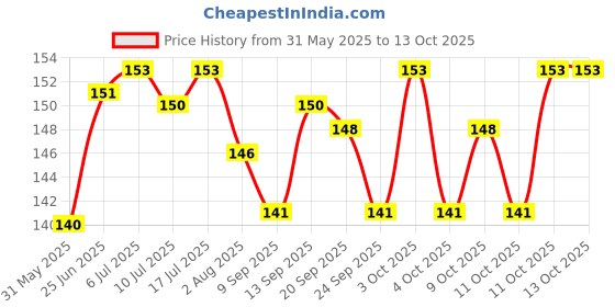 flipkart.com aviean international 5 Inch Bone Pack Of 4 Pcs White Pressed Chew Bone For Dogs Chicken Dog Chew Milk, Chicken Dog Treat aviean international Price History Graph from 31 May 2025 to 12 Oct 2025