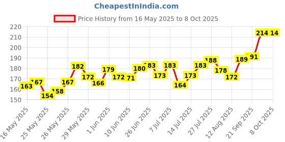 flipkart.com aviean international Calcium Pressed Bone 6 Piece, Bone Size 5 Inch Mutton Dog Chew Egg, Chicken, Mutton Dog Chew aviean international Price History Graph from 16 May 2025 to 7 Oct 2025