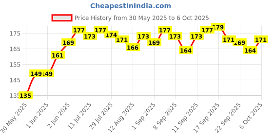 flipkart.com aviean international Calcium Pressed Rawhide Bone 6 Piece, Bone Size 6 Inch Milk Dog & Cat Chew aviean international Price History Graph from 30 May 2025 to 6 Oct 2025