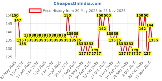 flipkart.com aviean international Dog Belt Combo of Black Dog Collar with Dog Leash Dog 26 cm Dog & Cat Strap Leash aviean international Price History Graph from 20 May 2025 to 24 Nov 2025