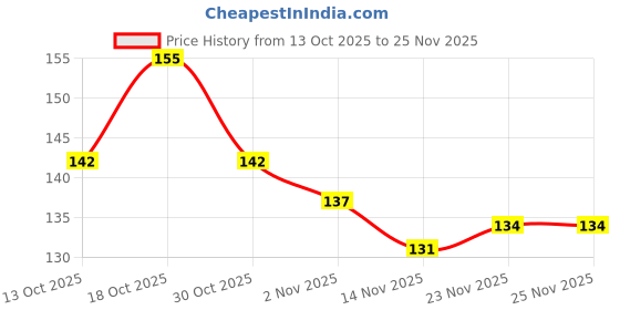 flipkart.com aviean international dog bone 4inch pack of 4 Milk Dog & Cat Chew aviean international Price History Graph from 13 Oct 2025 to 25 Nov 2025