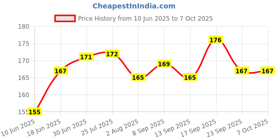 flipkart.com aviean international Dog Chew Bones 5 inch 6 Pc Rawhide Chew for Dogs of (500 g, Pack of 6) Egg, Chicken, Mutton Dog & Cat Chew aviean international Price History Graph from 10 Jun 2025 to 7 Oct 2025