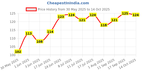 flipkart.com aviean international Pet White Rawhide Calcium Bone For Dog (Pack Of 2) Egg, Chicken, Mutton Dog & Cat Chew aviean international Price History Graph from 30 May 2025 to 14 Oct 2025