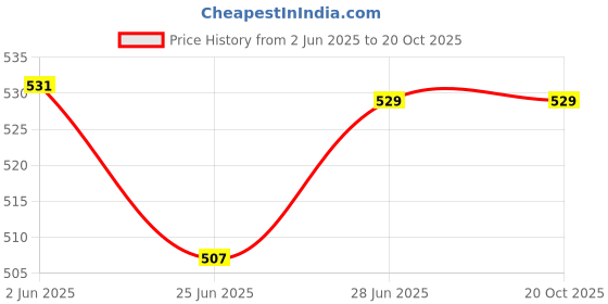 flipkart.com aviean international Puppy Dog Treat Combo Pack Of 4 (Chicken Puppy biscuit 2 + Puppy Mix Biscuit 2) Chicken Dog Treat aviean international Price History Graph from 2 Jun 2025 to 20 Oct 2025