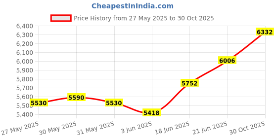 flipkart.com avier 304 SS Kitchen Sink Set with Pull Out Faucet & Accessories 30x18x9 inch Waterfall 304 SS Kitchen Sink Set with Pull Out Faucet & Accessories Vessel Sink avier Price History Graph from 27 May 2025 to 30 Oct 2025