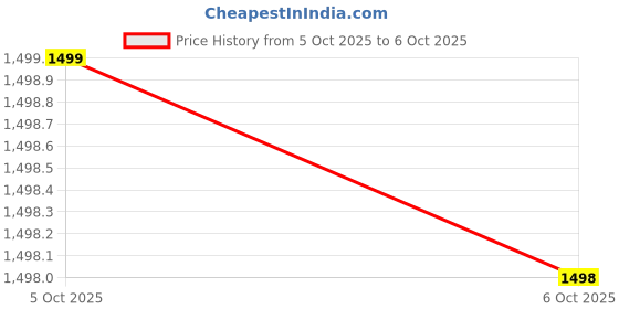 flipkart.com AVIER AV-24D USB Wired 2D/1D Barcode Scanner Handheld Barcode Reader for Shop,Supermarket, Logistics, Library | Compatible with 1D/2D Barcode 2D Camera Barcode Scanner Price History Graph from 5 Oct 2025 to 6 Oct 2025
