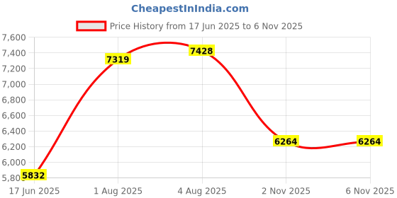 flipkart.com avier Kitchen Sink 30X18X9 Inch Waterfall Kitchen Sink with Integrated PullDown Faucet Waterfall Sink Stainless steel Matt Finish_A153 Under Counter Basin avier Price History Graph from 17 Jun 2025 to 4 Nov 2025