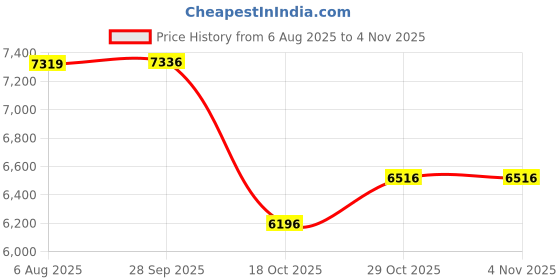 flipkart.com avier Kitchen Sink with Waterfall and Pull-down Faucet/304 Grade Stainless Steel Sink Vessel Sink avier Price History Graph from 6 Aug 2025 to 3 Nov 2025