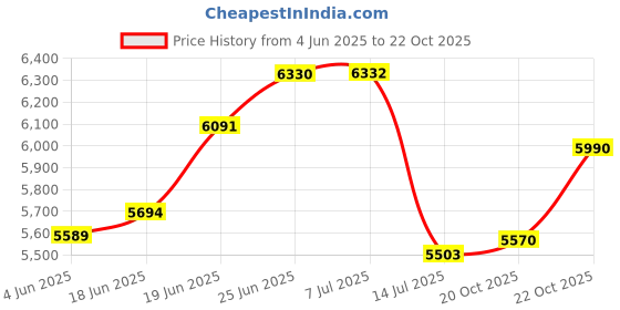 flipkart.com avier Nano 304 Grade Stainless Steel 30x18x9 inch Single Bowl Kitchen Sink With Waterfall Faucet | Rectangular Shaped Counter Top avier Price History Graph from 4 Jun 2025 to 21 Oct 2025