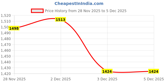 flipkart.com avievie Solid Women Waistcoat avievie Price History Graph from 28 Nov 2025 to 5 Dec 2025