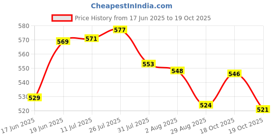 flipkart.com avias Avifresh Duo Lunch Box 1 Containers Lunch Box avias Price History Graph from 17 Jun 2025 to 19 Oct 2025