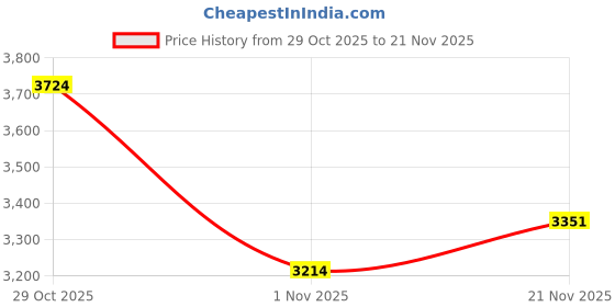 flipkart.com toys r us Avigo Tricycle With Canopy for kids - Orange GT-1 with Canopy Tricycle toys r us Price History Graph from 29 Oct 2025 to 21 Nov 2025