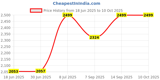 flipkart.com Avijit CONSISTENT H81 Combo Motherboard Price History Graph from 18 Jun 2025 to 9 Oct 2025
