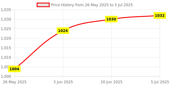 flipkart.com Avijit High Perfomance RAM DDR3 8 GB (Single Channel) PC RAM (Consistent 8GB DDR3 1600MHz Desktop RAMwith 3 Years Warranty) Price History Graph from 26 May 2025 to 5 Jul 2025