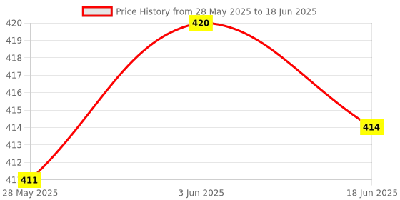 flipkart.com AVIKA 3-in-1 Multifunctional Tripod Stand With Compatible With All Smartphone Bluetooth Selfie Stick Price History Graph from 28 May 2025 to 18 Jun 2025