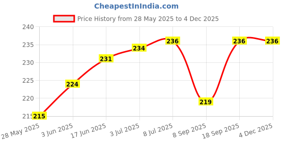flipkart.com AVIKA Black Type C to 3.5mm Audio Jack Connector Stereo Jack to Type C 3.5 mm Phone Converter Price History Graph from 28 May 2025 to 3 Dec 2025