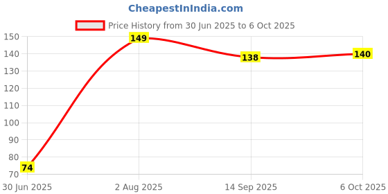flipkart.com AVIKA Data Cable Protector Cable Protector Price History Graph from 30 Jun 2025 to 6 Oct 2025