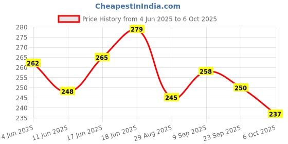 flipkart.com avika enterprises 004 Insect Net avika enterprises Price History Graph from 4 Jun 2025 to 6 Oct 2025