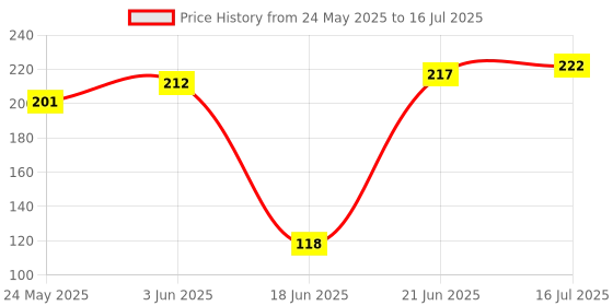 flipkart.com AVIKA Mike for Voice Recording Compatible with Mobile, PC, Laptop, DSLR Camera Camera Microphone Price History Graph from 24 May 2025 to 16 Jul 2025