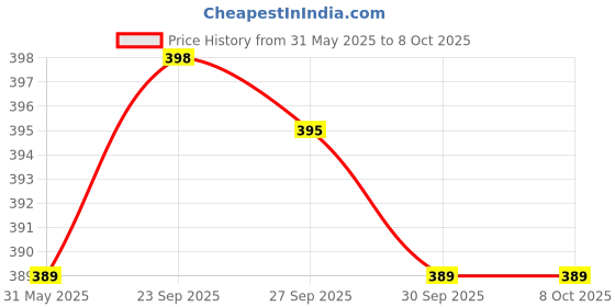 flipkart.com avika Pocket Lighter USB Finger Touch Cigarette Pocket Lighter with USB Charging Pocket Lighter avika Price History Graph from 31 May 2025 to 8 Oct 2025