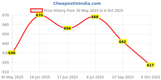 flipkart.com avika Shoe Roller Skates for Boys and Girls, Inline Skating Shoes Quad Roller Skates Quad Roller Skates - Size 3 TO6 UK avika Price History Graph from 30 May 2025 to 6 Oct 2025