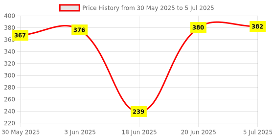 flipkart.com AVIKA Smart Color Changing Bluetooth Speaker LED Music Light Bulb with Remote Control 3 W Bluetooth Party Speaker Price History Graph from 30 May 2025 to 5 Jul 2025