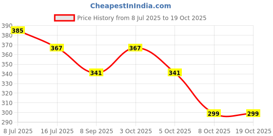 flipkart.com avika USB Charging Finger Touch Cigarette Pocket Lighter Pocket Lighter avika Price History Graph from 8 Jul 2025 to 17 Oct 2025
