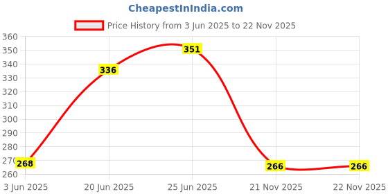 flipkart.com avika USB Charging Finger Touch Cigarette Pocket Lighter Pocket Lighter avika Price History Graph from 3 Jun 2025 to 21 Nov 2025