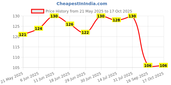 flipkart.com avikar Women Striped, Embriodered, Floral Print, Polka Print, Solid Ankle Length avikar Price History Graph from 21 May 2025 to 16 Oct 2025