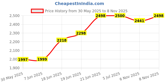 flipkart.com aviksha enterprise Washing Machine Material PP (Polypropylene), Steel aviksha enterprise Price History Graph from 30 May 2025 to 6 Nov 2025