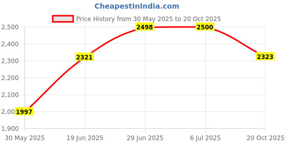 flipkart.com aviksha enterprise Washing Machine Material PP (Polypropylene), Steel aviksha enterprise Price History Graph from 30 May 2025 to 20 Oct 2025