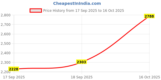flipkart.com aviksha enterprise Washing Machine, Refrigerator, Air Cooler Material Stainless Steel, PP (Polypropylene), Rubber aviksha enterprise Price History Graph from 17 Sep 2025 to 16 Oct 2025