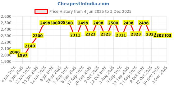 flipkart.com aviksha enterprise Washing Machine, Refrigerator, Air Cooler Material Steel, Rubber, PP (Polypropylene) aviksha enterprise Price History Graph from 4 Jun 2025 to 3 Dec 2025