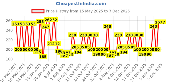 flipkart.com avil Plastic Baby Bed Protecting Mat avil Price History Graph from 15 May 2025 to 2 Dec 2025