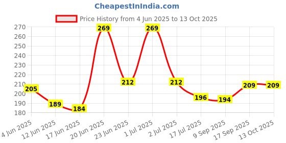 flipkart.com avil Plastic Baby Bed Protecting Mat avil Price History Graph from 4 Jun 2025 to 12 Oct 2025