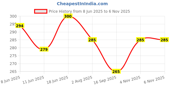 flipkart.com avil Plastic Baby Bed Protecting Mat avil Price History Graph from 8 Jun 2025 to 4 Nov 2025