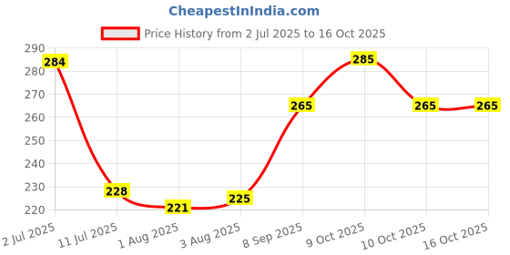 flipkart.com avil Plastic Baby Bed Protecting Mat avil Price History Graph from 2 Jul 2025 to 15 Oct 2025
