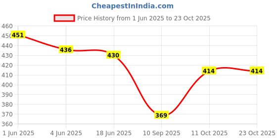 flipkart.com avila Travel Rucksack Hiking Backpack Rucksack- 70 L avila Price History Graph from 1 Jun 2025 to 22 Oct 2025