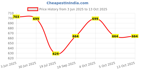 flipkart.com avilhara Poly Georgette Embroidered Red Women Dupatta avilhara Price History Graph from 3 Jun 2025 to 12 Oct 2025