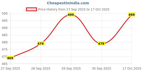 flipkart.com avilhara Poly Georgette Embroidered Red Women Dupatta avilhara Price History Graph from 27 Sep 2025 to 17 Oct 2025