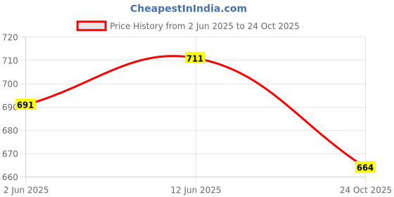 flipkart.com avilhara Poly Georgette Embroidered Yellow Women Dupatta avilhara Price History Graph from 2 Jun 2025 to 24 Oct 2025